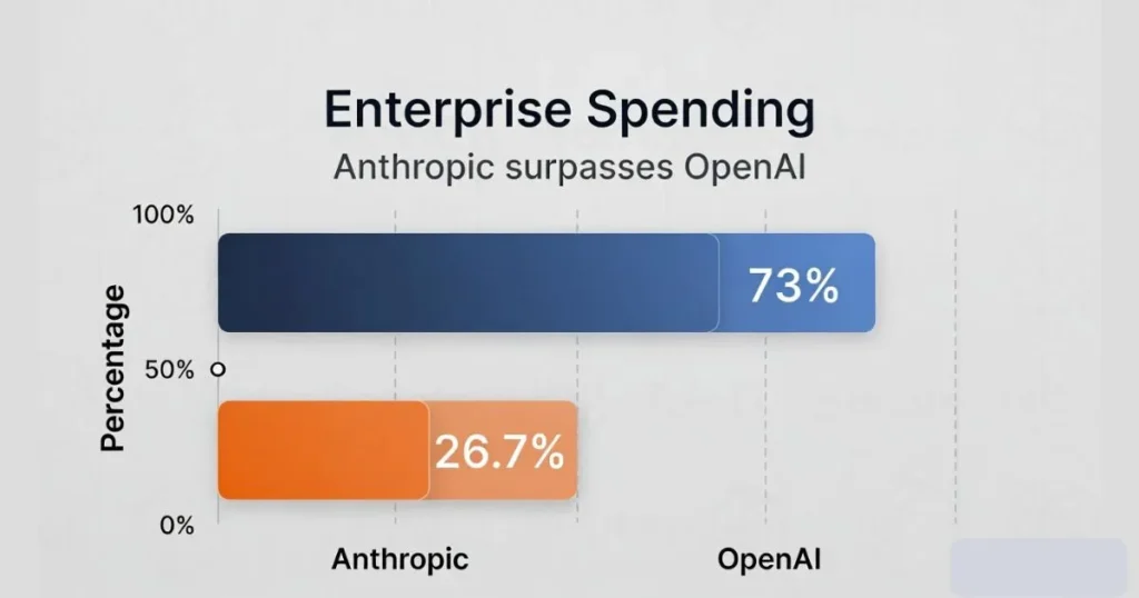 Bar chart showing Anthropic capturing 73% of enterprise AI spending among first-time buyers, surpassing OpenAI at 26.7% in March 2026, according to Ramp data