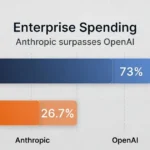 Bar chart showing Anthropic capturing 73% of enterprise AI spending among first-time buyers, surpassing OpenAI at 26.7% in March 2026, according to Ramp data