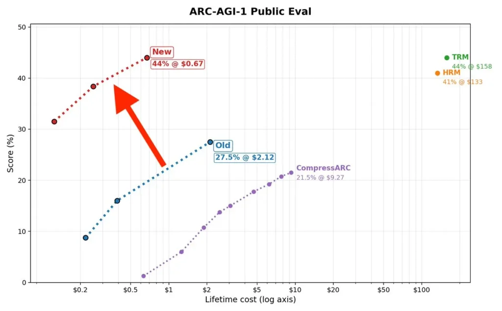Graph showing ARC-AGI-1 public evaluation comparing AI model performance vs lifetime cost, highlighting new model achieving 44% score at low cost.
