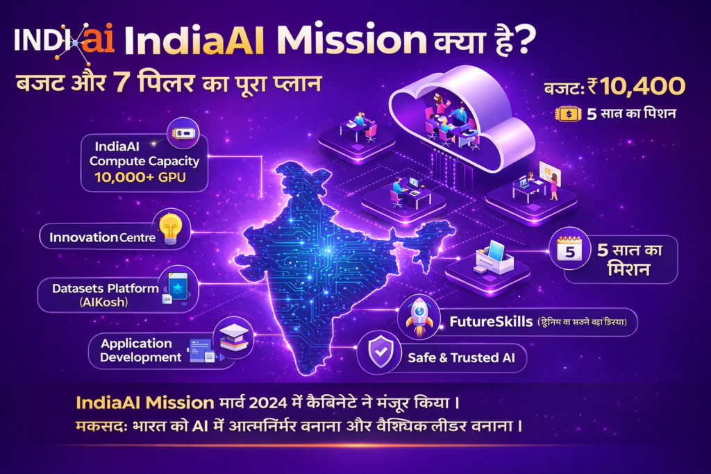 IndiaAI Mission explained with budget ₹10,400 crore and seven pillars including compute capacity, AIKosh datasets, innovation centres, startup financing and future skills training